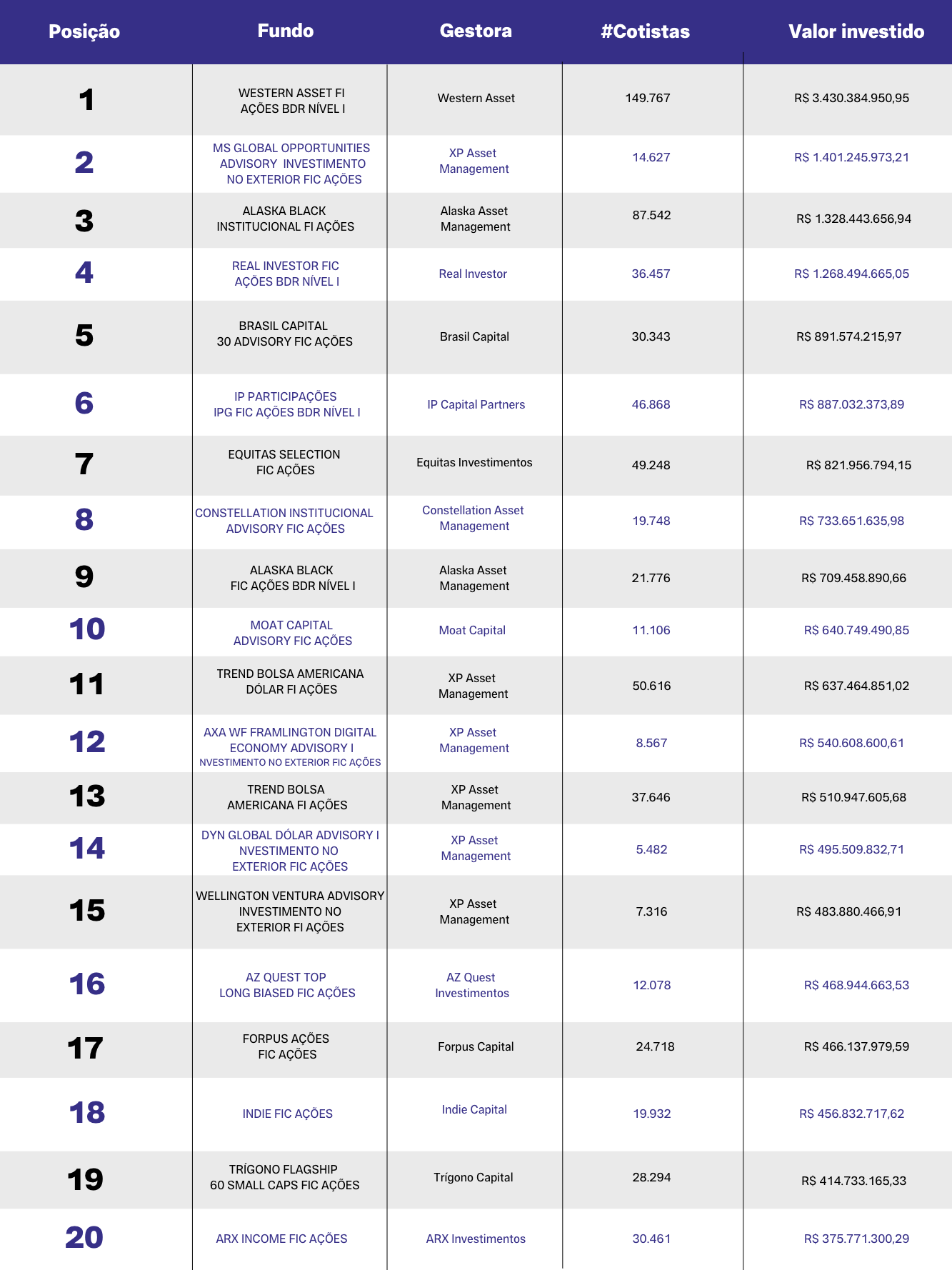 Ranking FIAs novembro de 2021