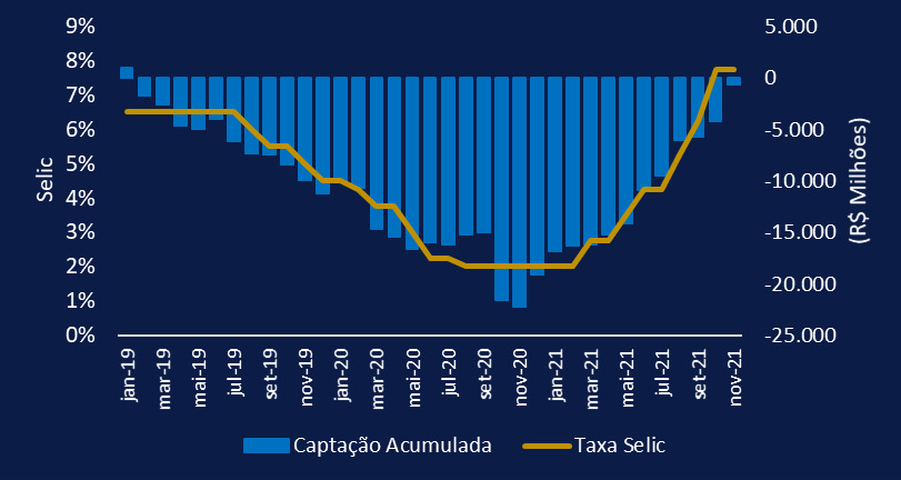 Evolução dos Fundos DI e a taxa Selic