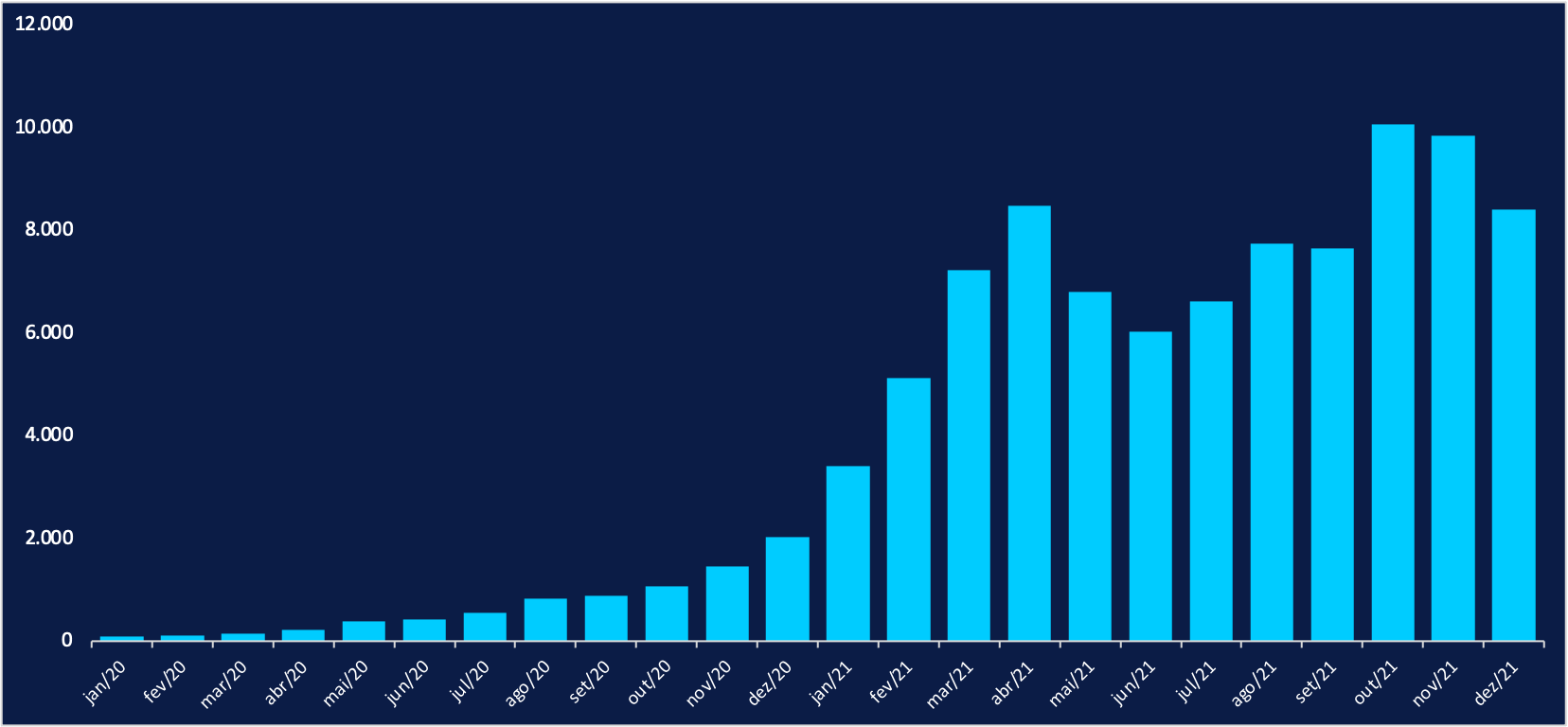 Evolução do Patrimônio Líquido Fundos de Cripto