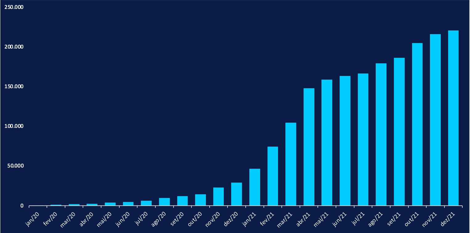 Evolução do número de cotistas Cripto