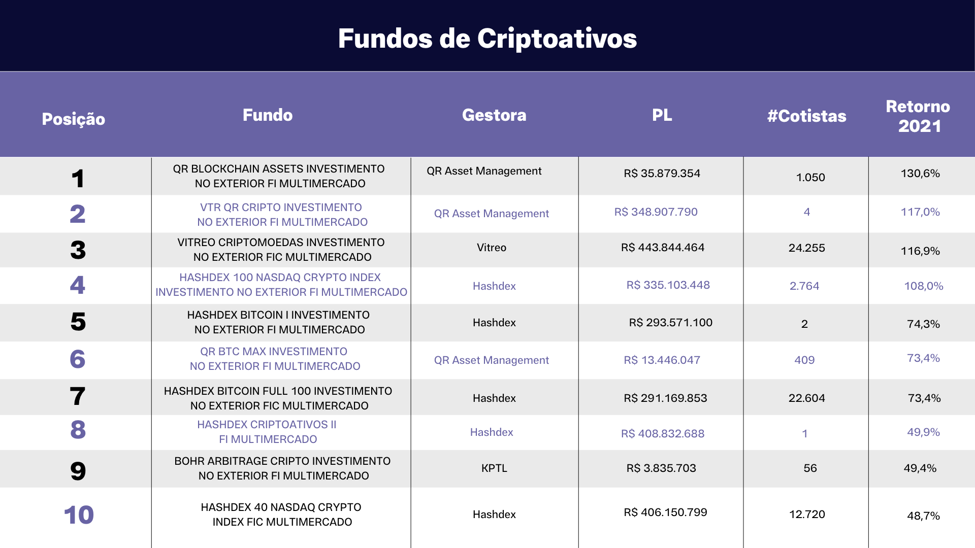 Fundos de Cripto com maiores retornos