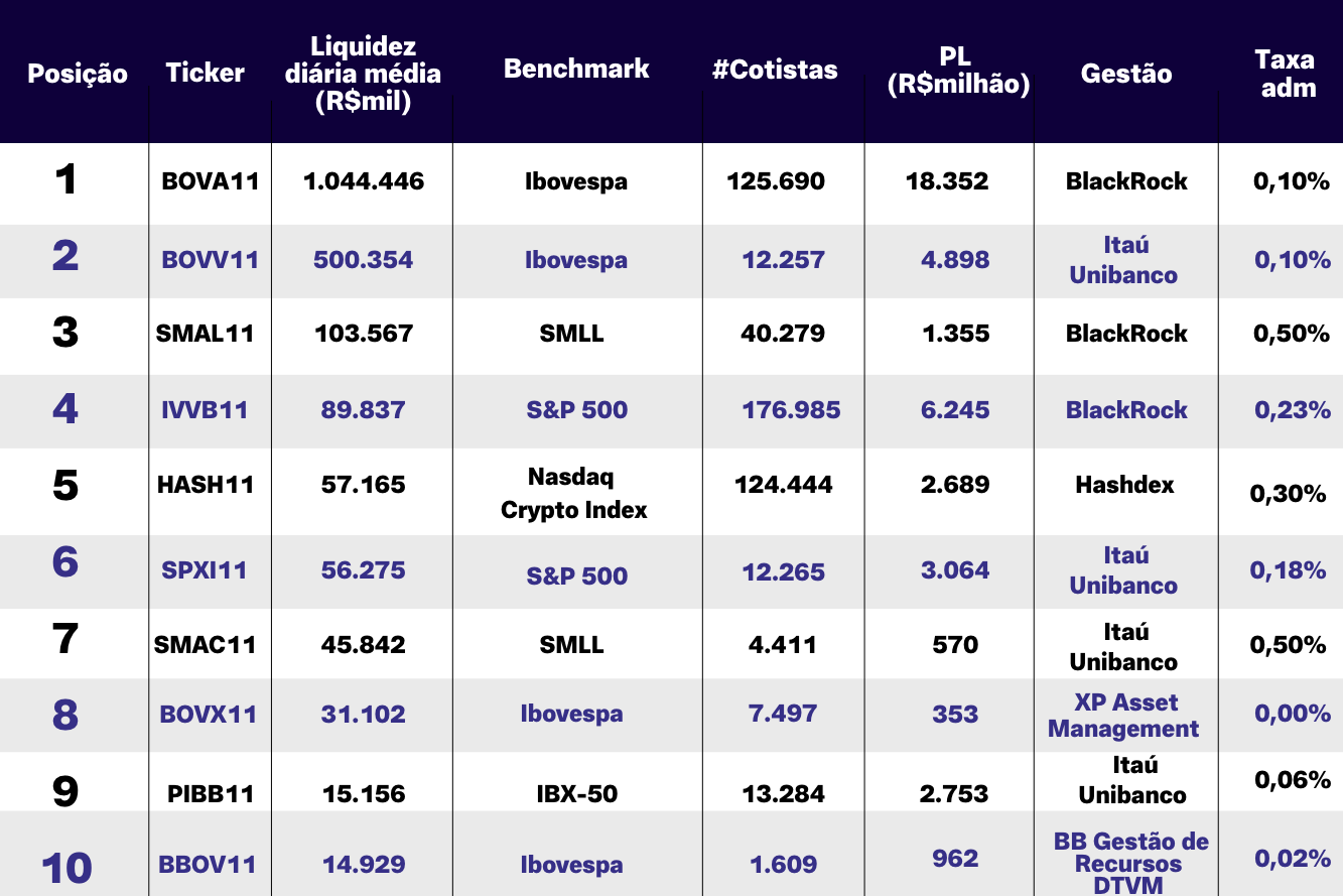 Etfs mais investidos 