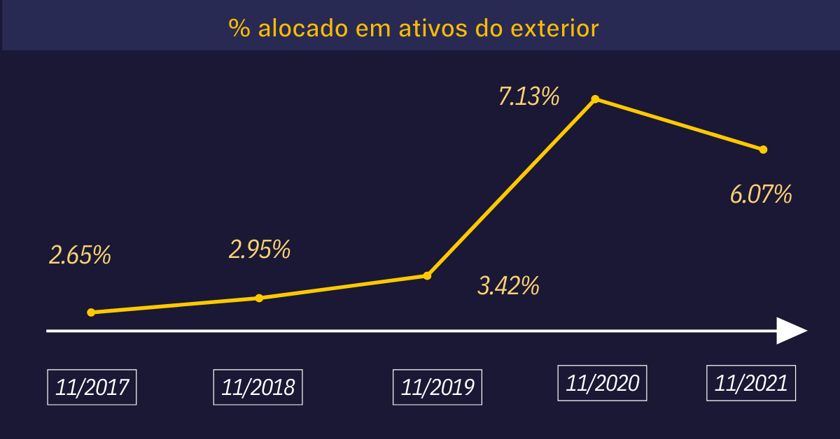 % em ativos no exterior 