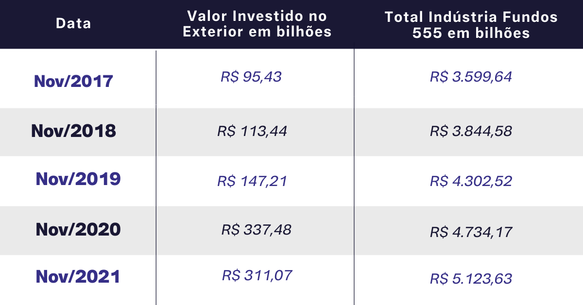 Indústria de Fundos alocados no exterior