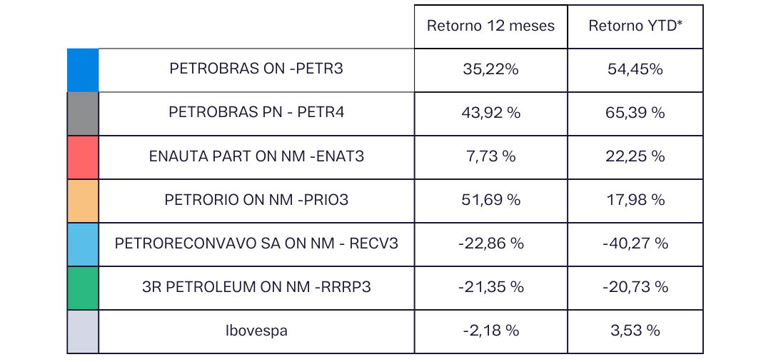 desempenho das ações das petrolíferas brasileiras