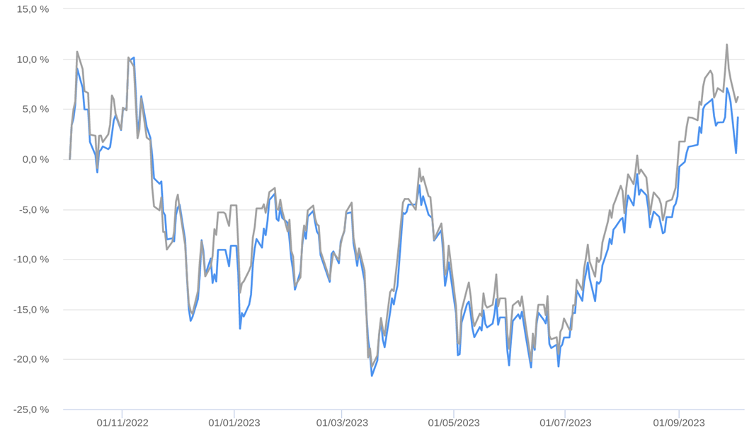 preços do Brent e WTI